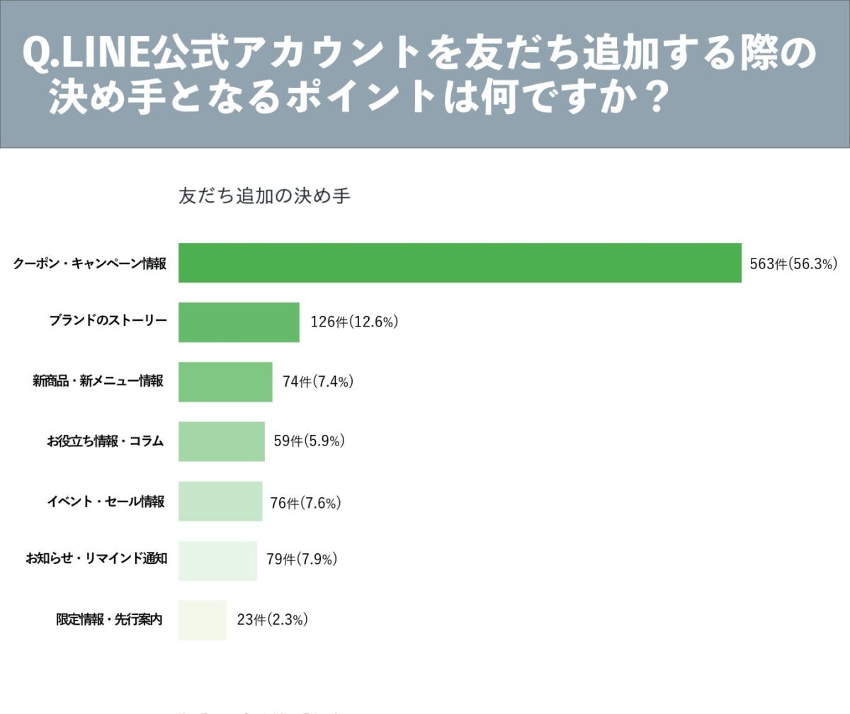 友だち追加の決め手調査結果