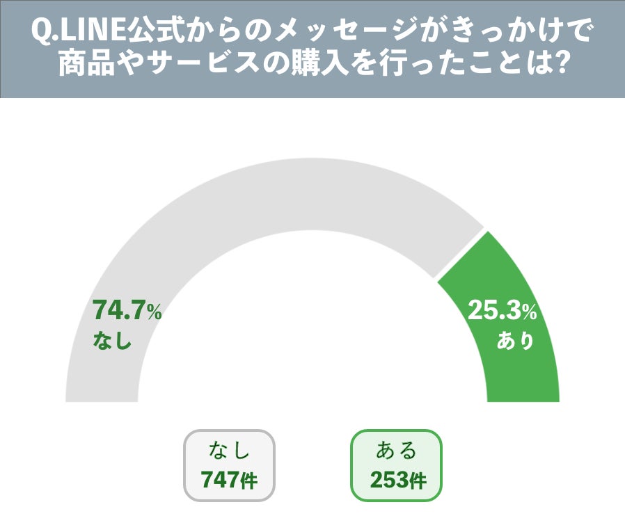 購入経験調査結果