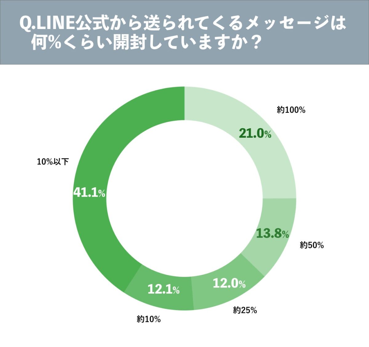 メッセージ開封率調査結果