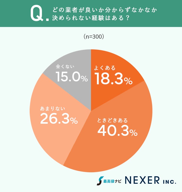 業者選びで決められない経験の有無グラフ