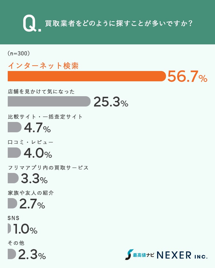 買取業者の探し方グラフ