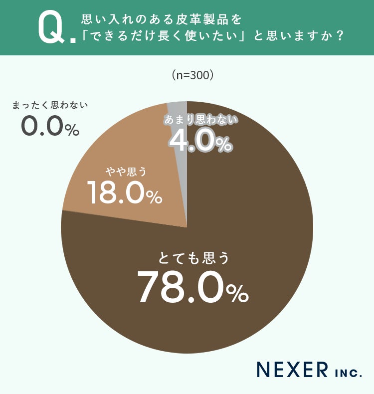長く使いたいと思うか