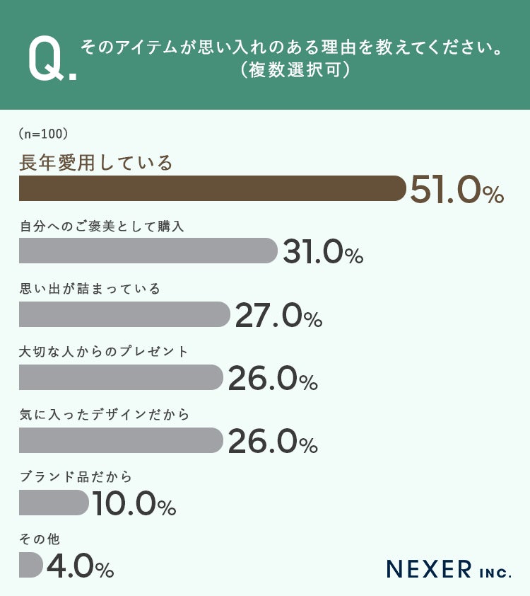 思い入れの理由