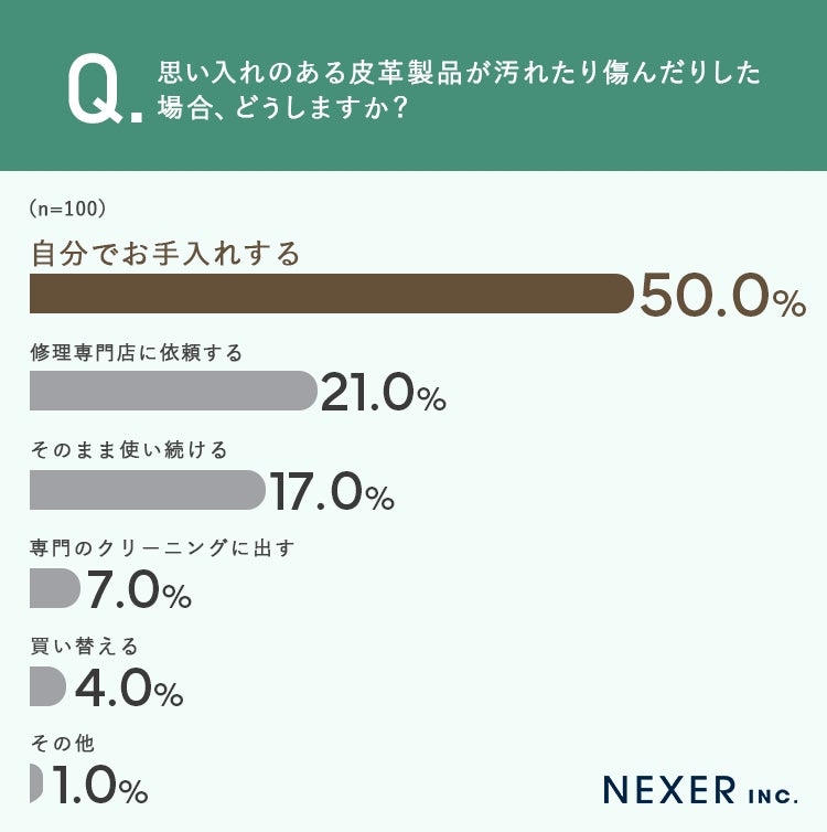 汚れたり傷んだりした場合の対応
