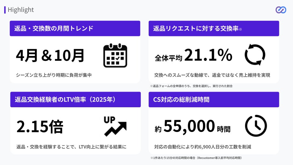 EC返品・交換データレポート2025