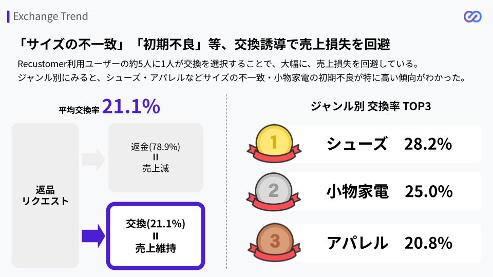 返品リクエストにおける交換選択率