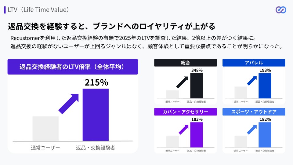返品・交換体験とLTVの関係
