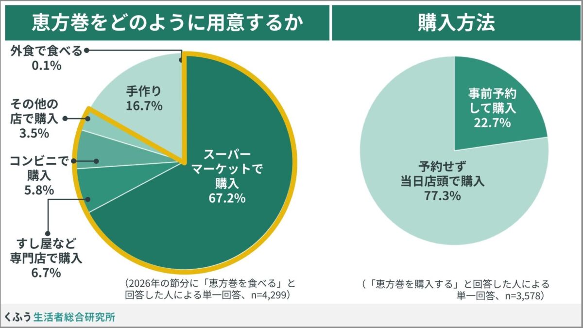 恵方巻の購入方法に関するグラフ