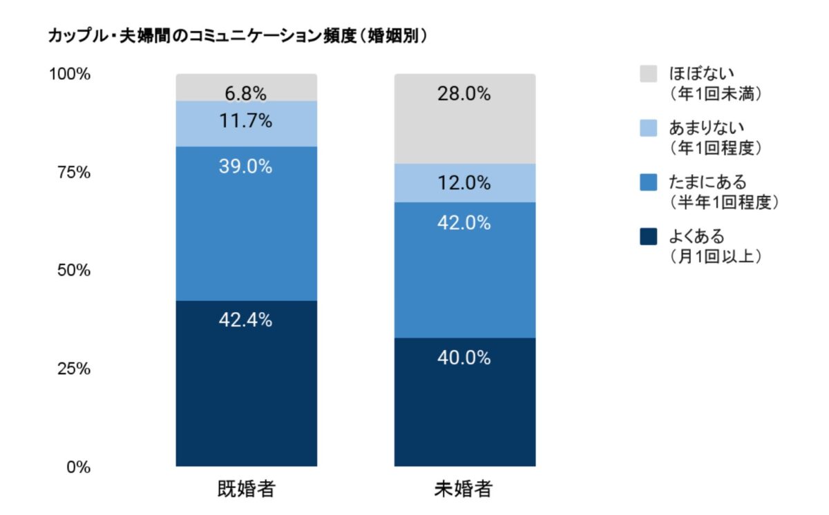既婚者のお金のコミュニケーション頻度