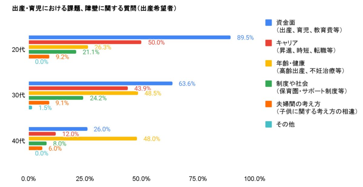 出産・育児における障壁