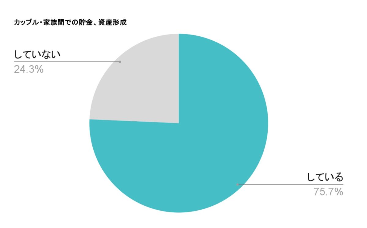 貯金や資産形成の実施有無