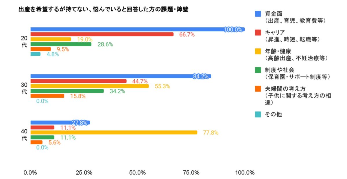 出産に悩む層の課題