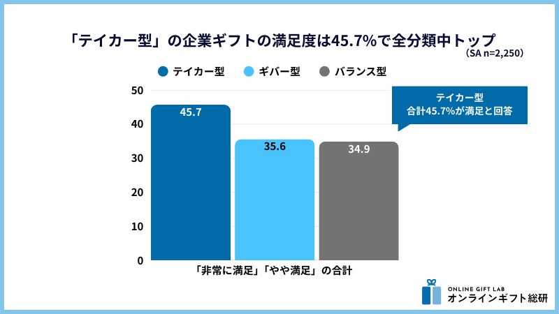 企業ギフト満足度グラフ