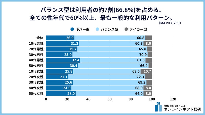 バランス型の特徴