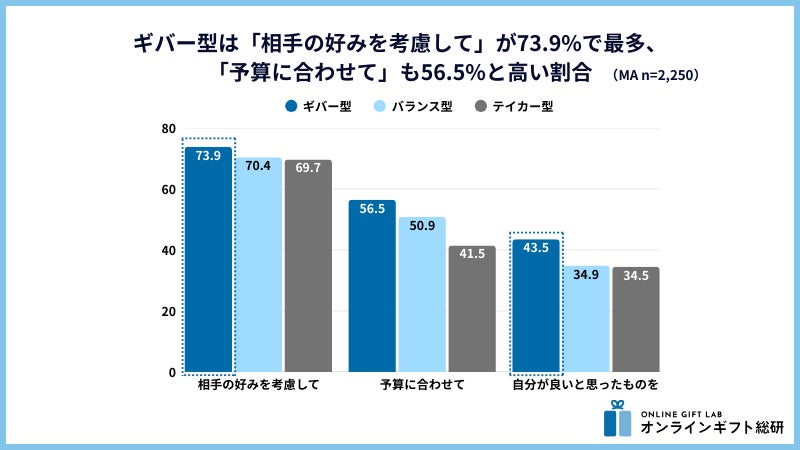 ギバー型のギフト選び