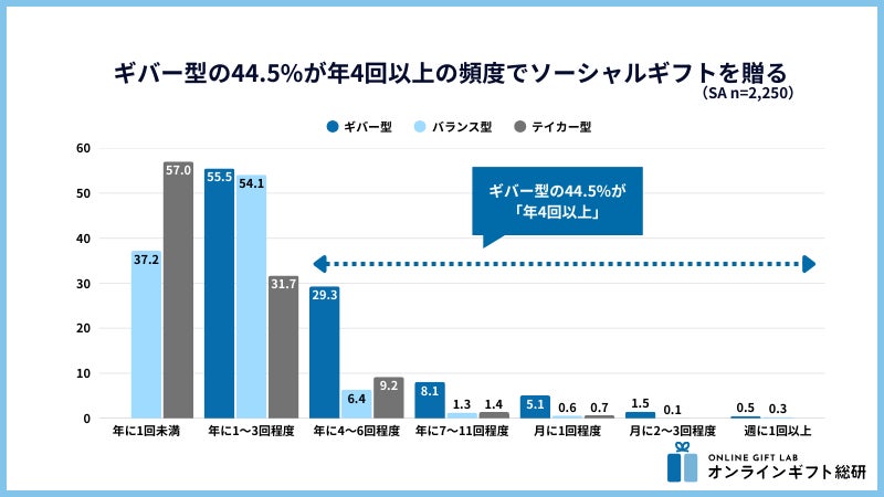 ギバー型の贈る頻度