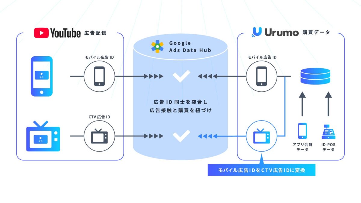 サービス特長図