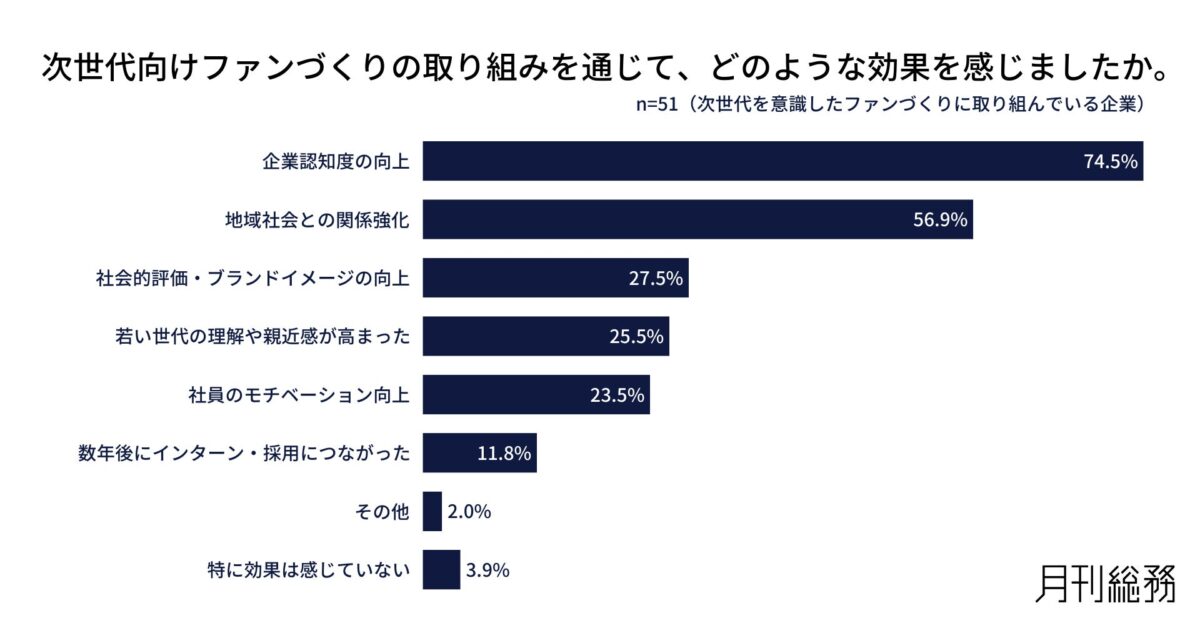 次世代向けファンづくりの効果