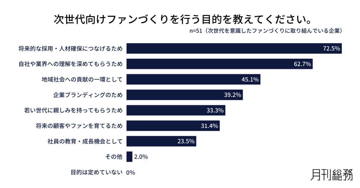 次世代向けファンづくりの目的