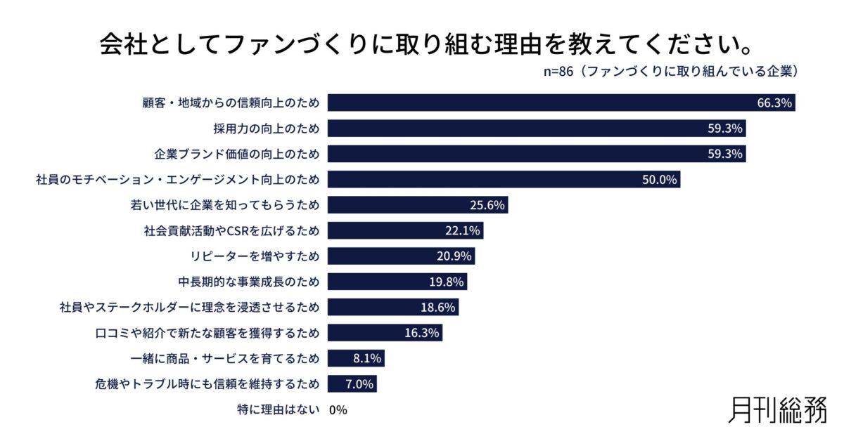 ファンづくりの目的