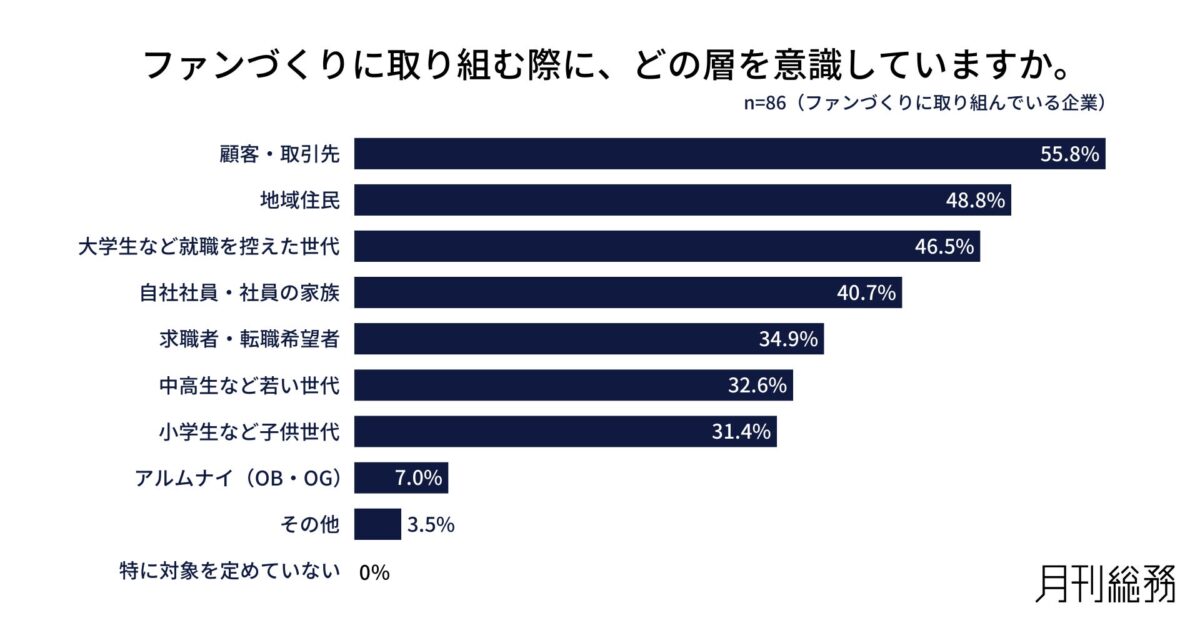 ファンづくりの対象層