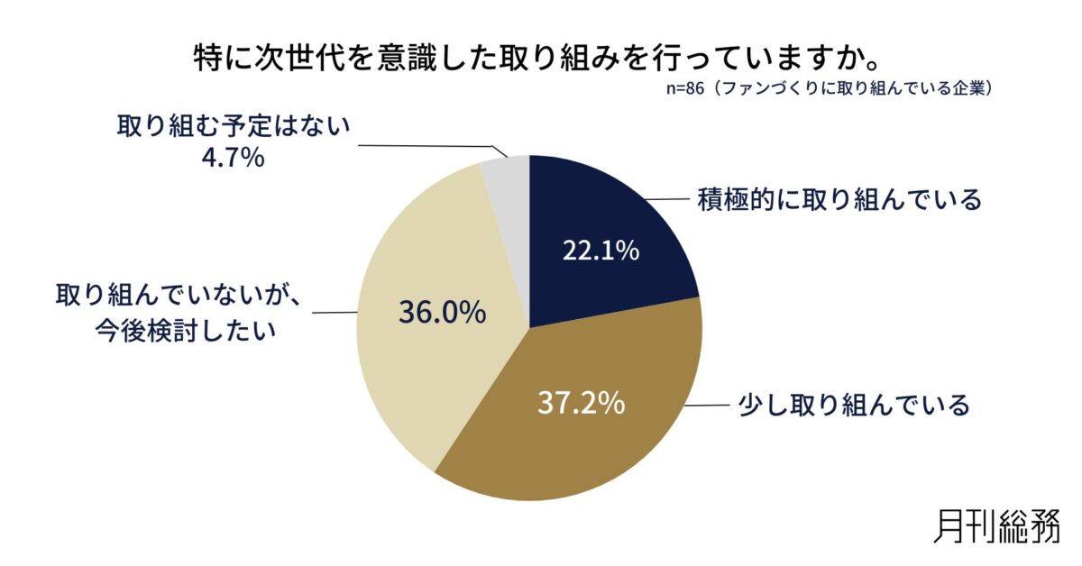 次世代向けファンづくりの取り組み状況