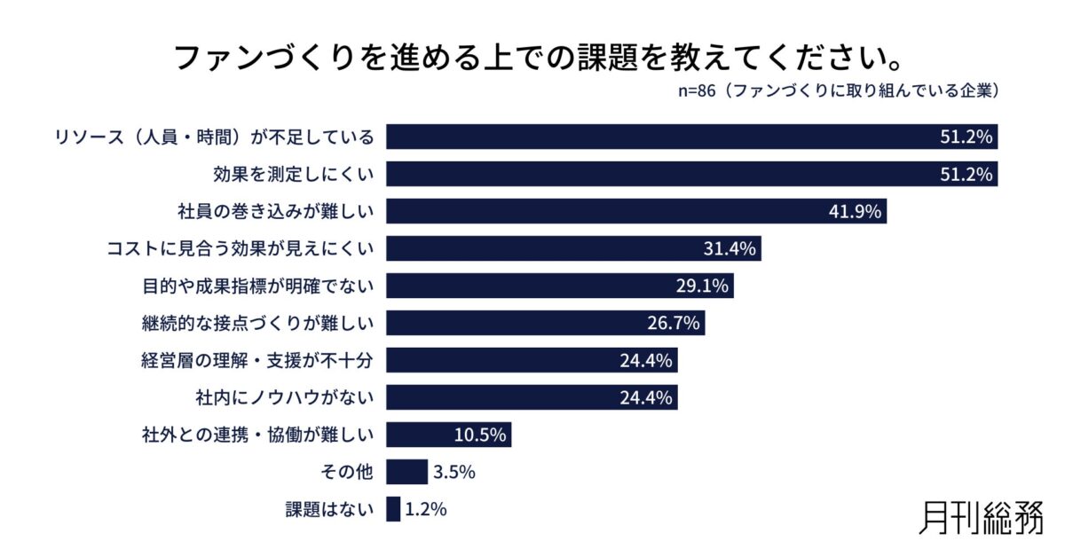 ファンづくりの課題