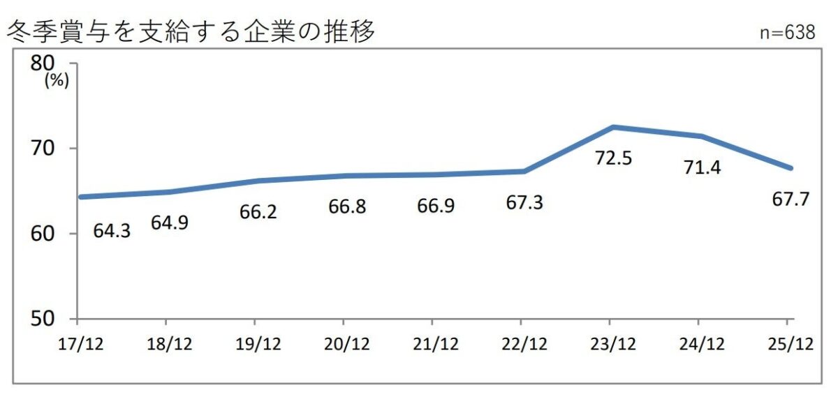 冬季賞与支給状況グラフ