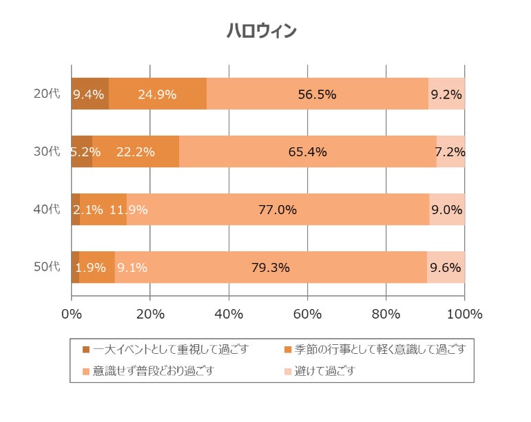 年代別調査結果7