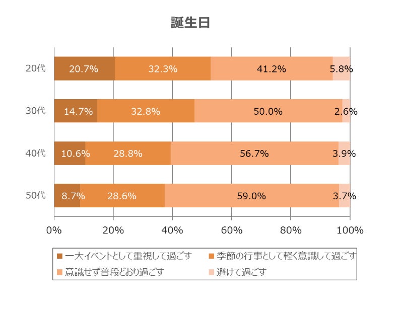 年代別調査結果9