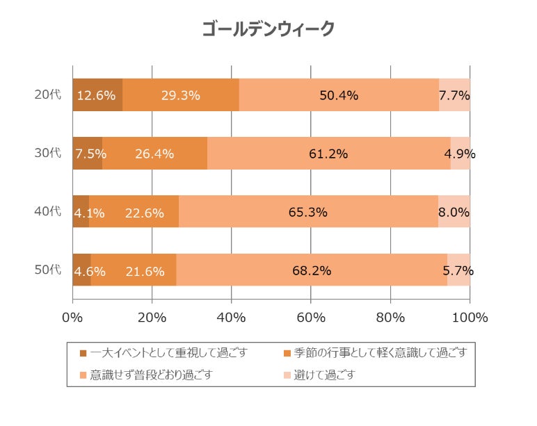 年代別調査結果4