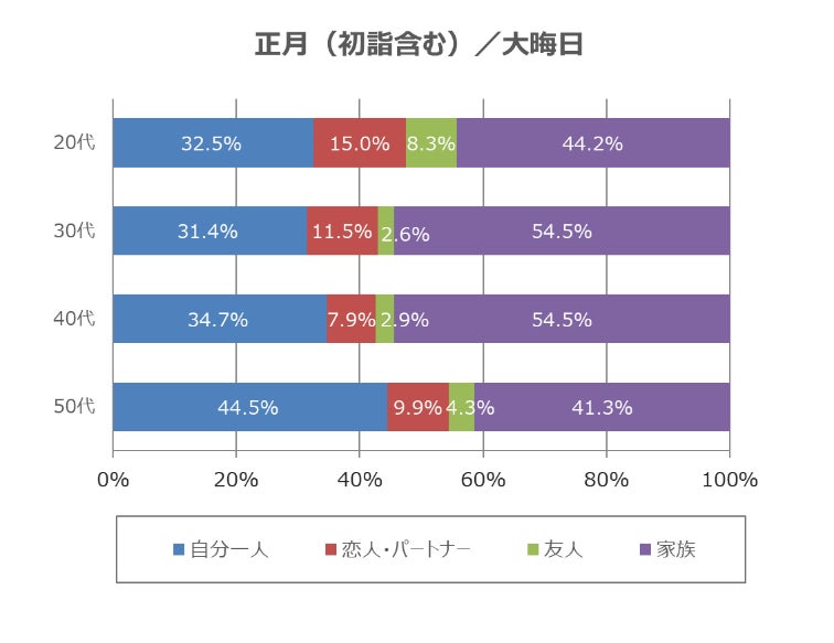 年代別誰と過ごすか1