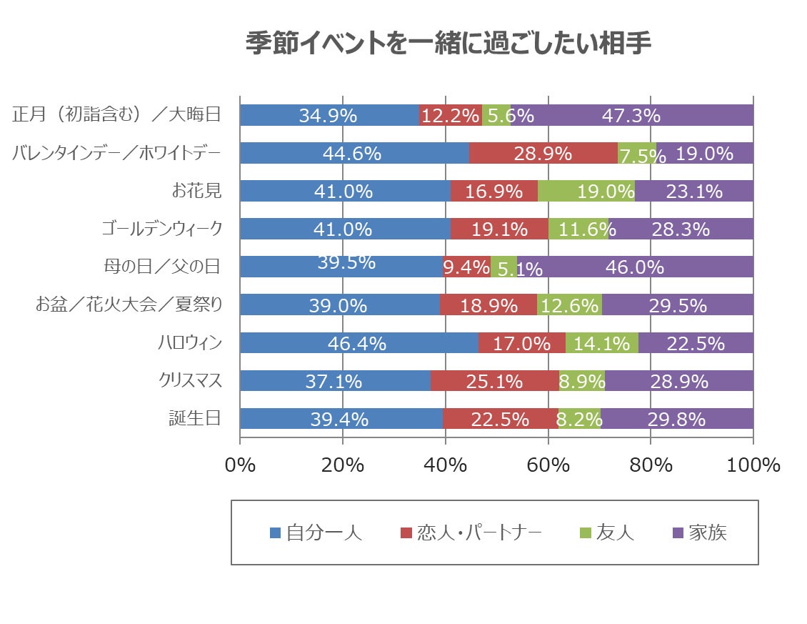 誰と過ごしたいか調査結果