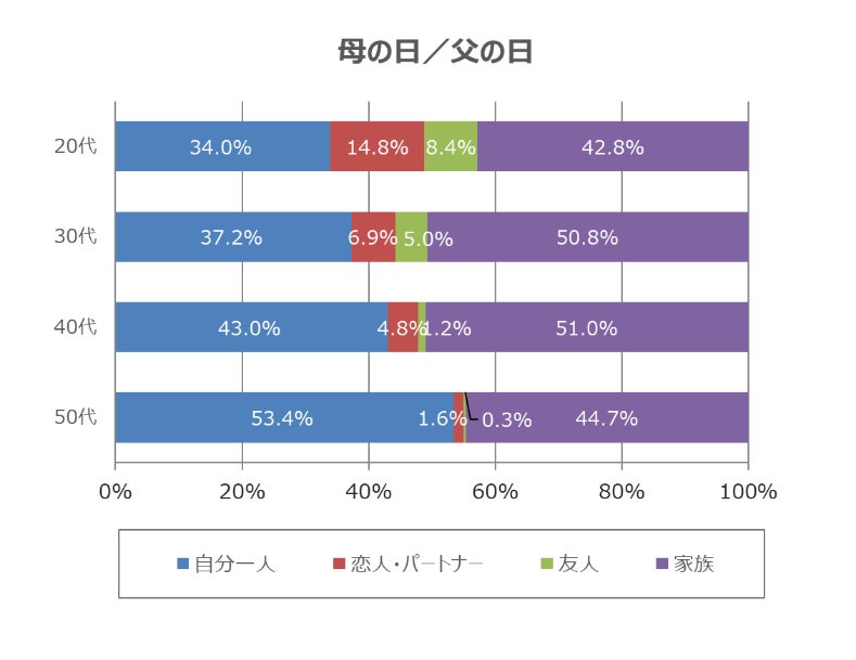 年代別誰と過ごすか5