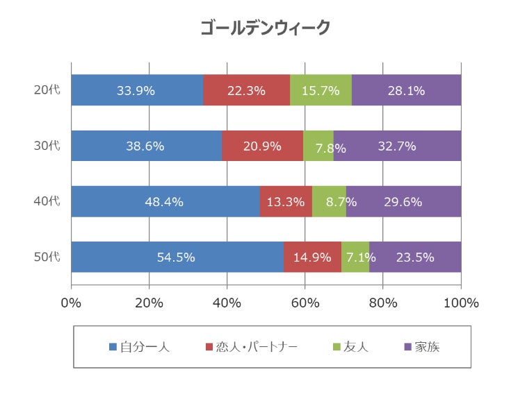 年代別誰と過ごすか4