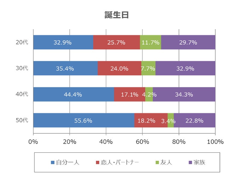 年代別誰と過ごすか9