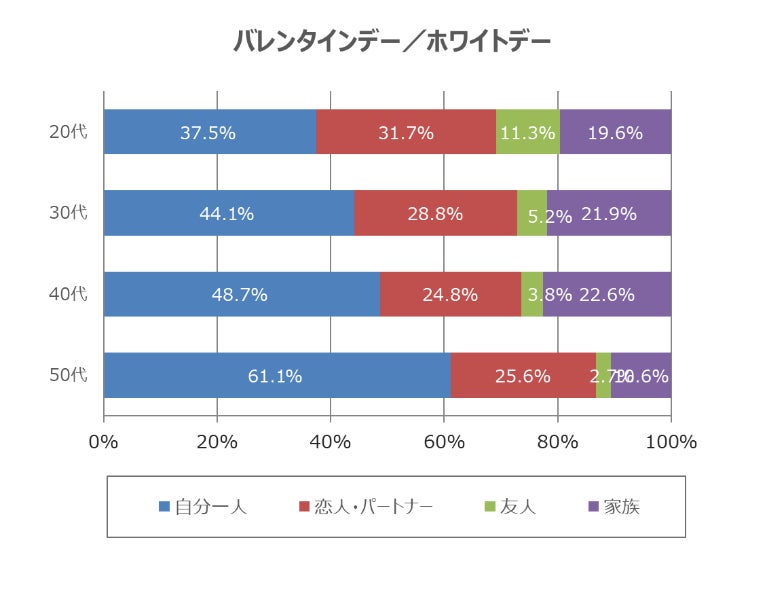 年代別誰と過ごすか2