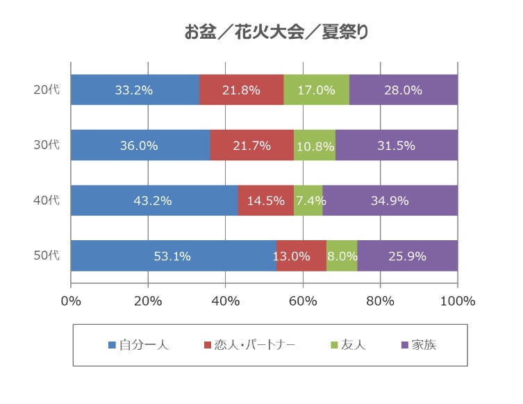 年代別誰と過ごすか6