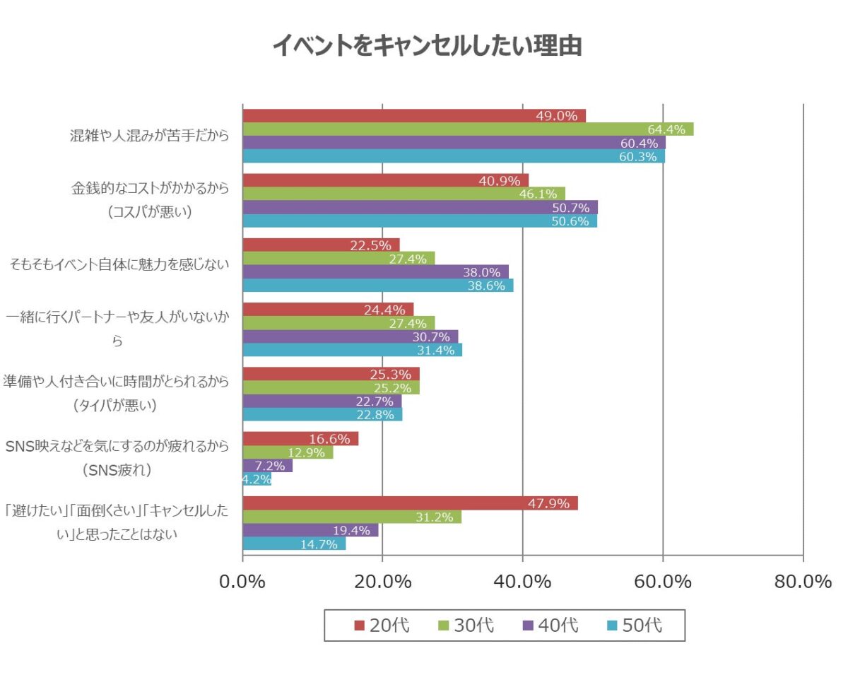 キャンセルしたい理由3