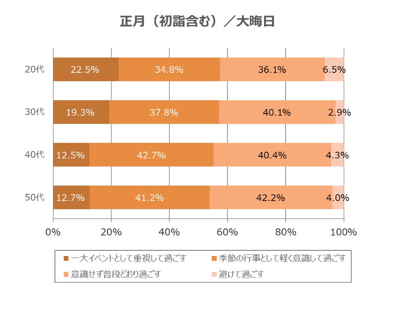 年代別調査結果1