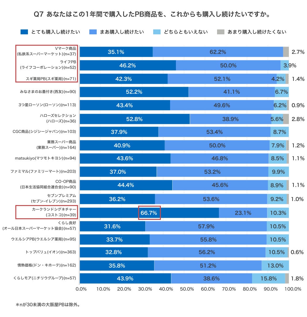 主要PBの継続購入意向