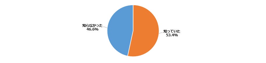 自治体による不用品販売の認知度
