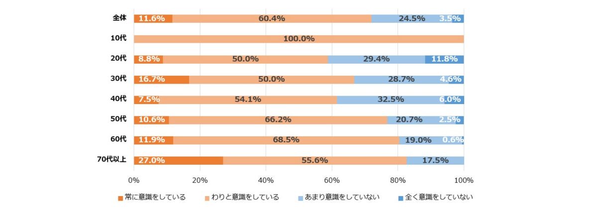 循環型社会への意識調査結果
