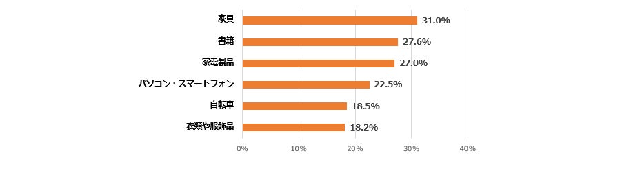 購入したい自治体の不用品