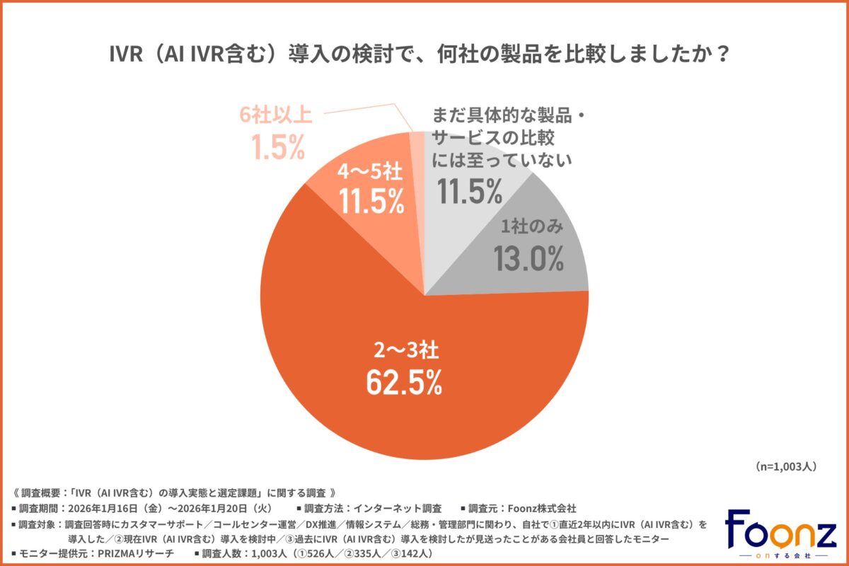 IVR製品比較社数調査結果