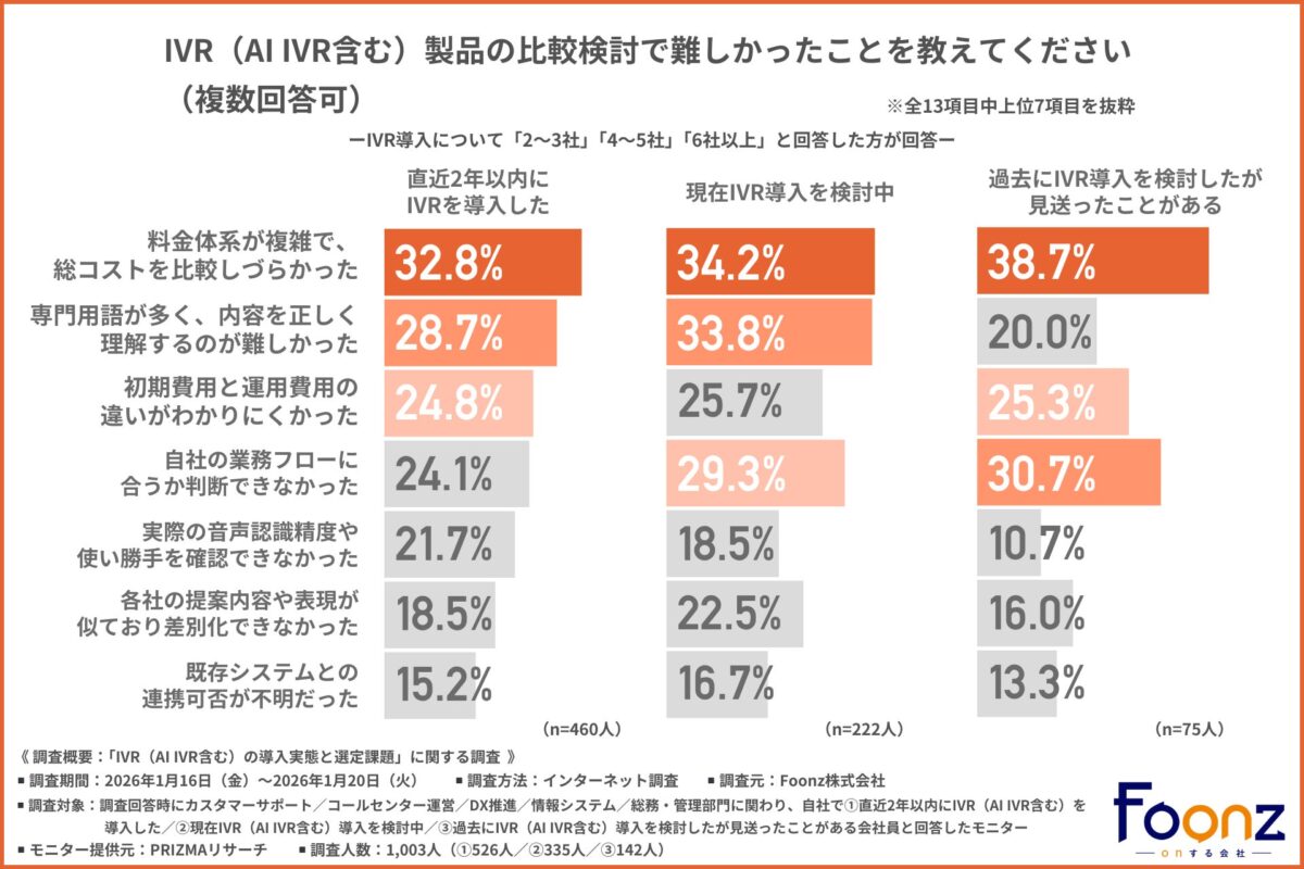 IVR製品比較検討で難しかったこと