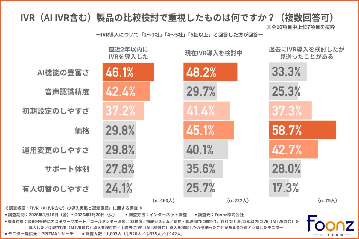 IVR製品比較検討で重視した項目