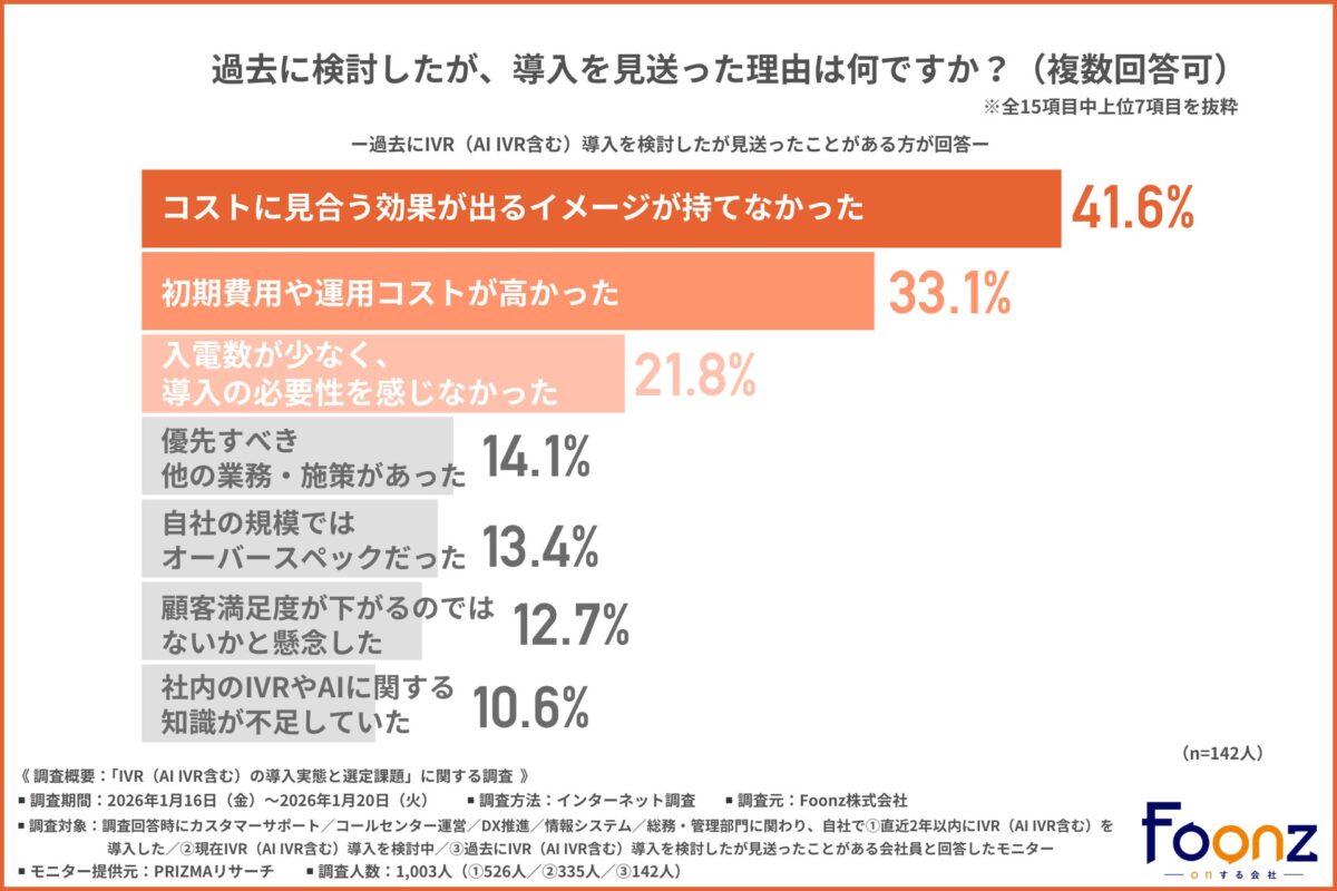 IVR導入目的調査結果