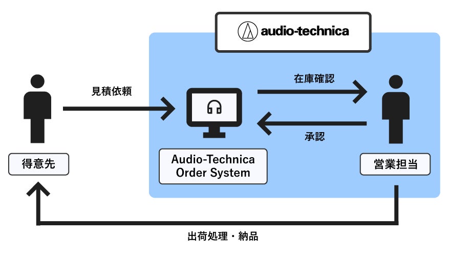 見積承認フローイメージ図