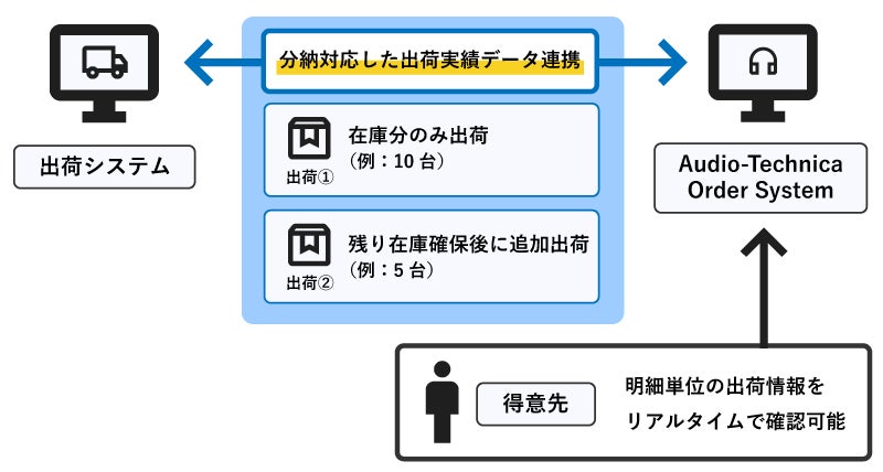 分納対応した出荷実績連携イメージ図